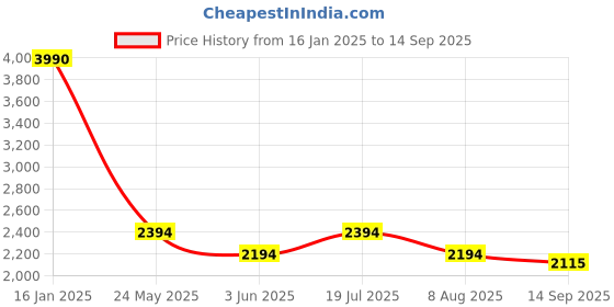 tatacliq.com Kazo Maroon Plain Jumpsuit kazo Price History Graph from 16 Jan 2025 to 14 Sep 2025