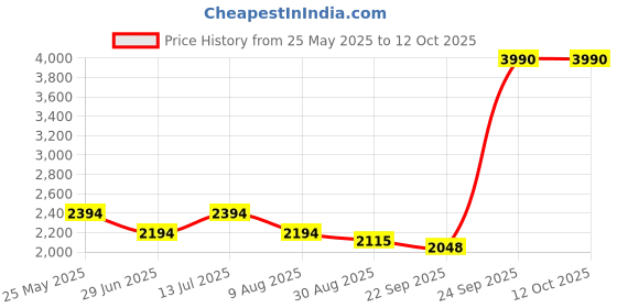 tatacliq.com Kazo Maroon Plain Jumpsuit kazo Price History Graph from 25 May 2025 to 12 Oct 2025