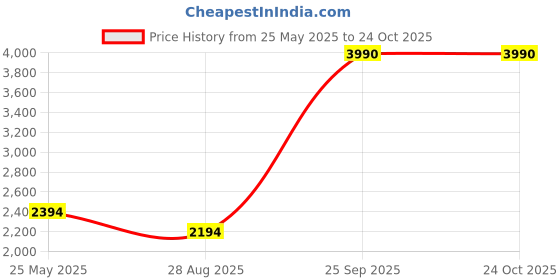 tatacliq.com Kazo Maroon Plain Jumpsuit kazo Price History Graph from 25 May 2025 to 24 Oct 2025