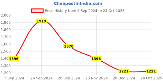 tatacliq.com Kazo Maroon Printed Mini Fit & Flare Dress kazo Price History Graph from 3 Sep 2024 to 22 Oct 2025