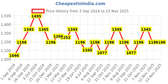 tatacliq.com Kazo Maroon Regular Fit High Rise Trousers kazo Price History Graph from 3 Sep 2024 to 23 Nov 2025