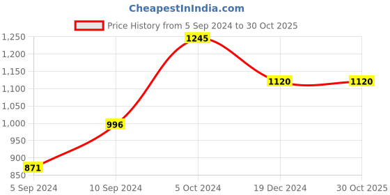 tatacliq.com Kazo Maroon Regular Fit Shirt kazo Price History Graph from 5 Sep 2024 to 30 Oct 2025