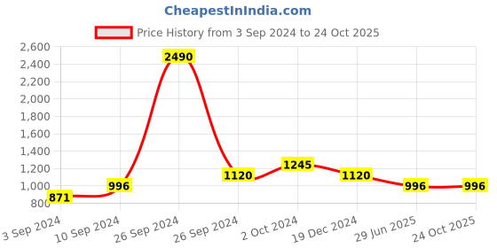 tatacliq.com Kazo Maroon Regular Fit Shirt kazo Price History Graph from 3 Sep 2024 to 23 Oct 2025