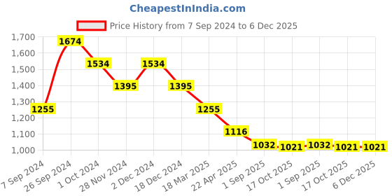 tatacliq.com Kazo Maroon Regular Fit Sweater kazo Price History Graph from 7 Sep 2024 to 6 Dec 2025