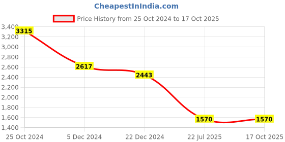 tatacliq.com Kazo Maroon Self Design Pullover kazo Price History Graph from 25 Oct 2024 to 16 Oct 2025