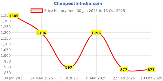 tatacliq.com Kazo Maroon Self Design Pullover kazo Price History Graph from 30 Jan 2025 to 13 Oct 2025