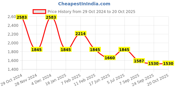tatacliq.com Kazo Maroon Self Pattern A-Line Dress kazo Price History Graph from 29 Oct 2024 to 19 Oct 2025