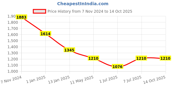 tatacliq.com Kazo Maroon Self Pattern Shirt kazo Price History Graph from 7 Nov 2024 to 13 Oct 2025