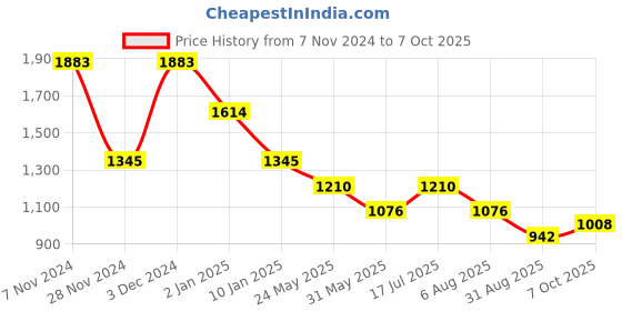 tatacliq.com Kazo Maroon Self Pattern Shirt kazo Price History Graph from 7 Nov 2024 to 7 Oct 2025