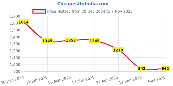 tatacliq.com Kazo Maroon Self Pattern Shirt kazo Price History Graph from 30 Dec 2024 to 6 Nov 2025
