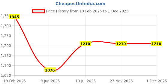 tatacliq.com Kazo Maroon Self Pattern Shirt kazo Price History Graph from 13 Feb 2025 to 30 Nov 2025