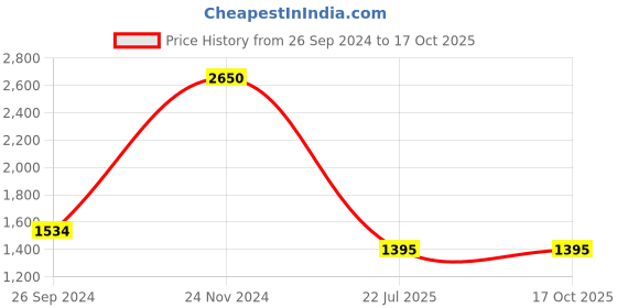 tatacliq.com Kazo Maroon Textured Pullover kazo Price History Graph from 26 Sep 2024 to 16 Oct 2025