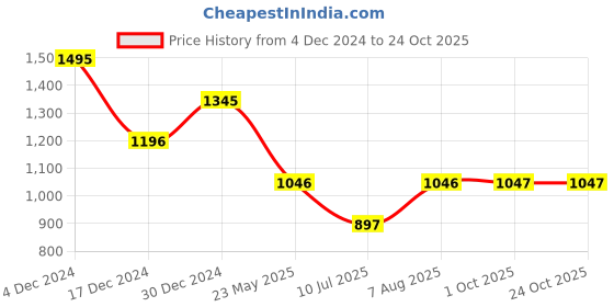 tatacliq.com Kazo Maroon Textured Shrug kazo Price History Graph from 4 Dec 2024 to 22 Oct 2025