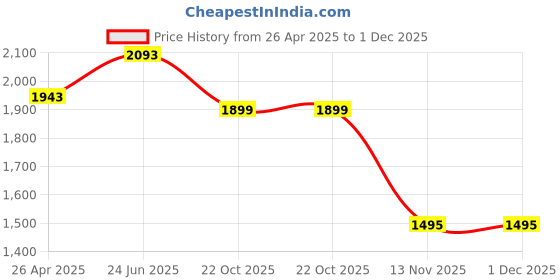 tatacliq.com KAZO MaroonCargos kazo Price History Graph from 26 Apr 2025 to 1 Dec 2025