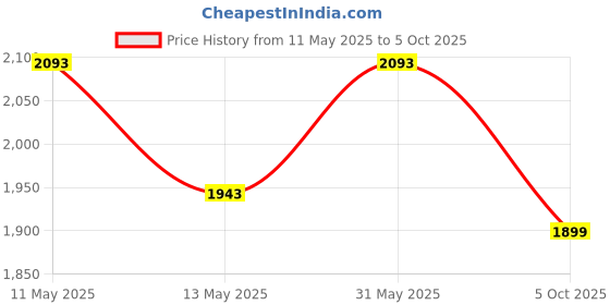 tatacliq.com KAZO MaroonCargos kazo Price History Graph from 11 May 2025 to 5 Oct 2025