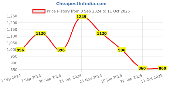 tatacliq.com Kazo Mauve Box Top kazo Price History Graph from 3 Sep 2024 to 10 Oct 2025
