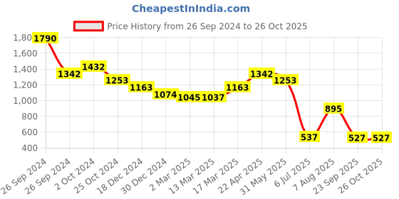 tatacliq.com Kazo Mauve Cotton Printed Oversized T-Shirt kazo Price History Graph from 26 Sep 2024 to 26 Oct 2025