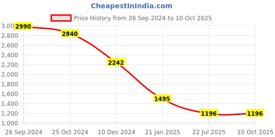 tatacliq.com Kazo Mauve Embellished Pullover kazo Price History Graph from 26 Sep 2024 to 9 Oct 2025