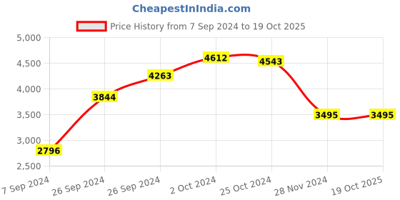 tatacliq.com Kazo Mauve Relaxed Fit Cape With Belt kazo Price History Graph from 7 Sep 2024 to 19 Oct 2025