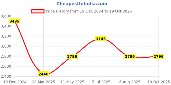 tatacliq.com Kazo Mauve Relaxed Fit Cape With Belt kazo Price History Graph from 19 Dec 2024 to 18 Oct 2025