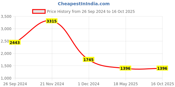 tatacliq.com Kazo Mauve Self Design Bodycon Dress kazo Price History Graph from 26 Sep 2024 to 16 Oct 2025
