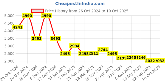 tatacliq.com Kazo Mauve Self Design Jumpsuit kazo Price History Graph from 26 Oct 2024 to 9 Oct 2025
