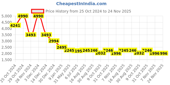 tatacliq.com Kazo Mauve Self Design Jumpsuit kazo Price History Graph from 25 Oct 2024 to 23 Nov 2025
