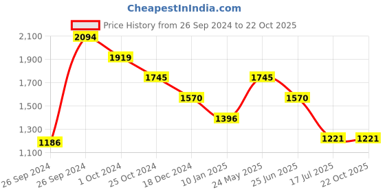 tatacliq.com Kazo Mauve Striped Midi Dress kazo Price History Graph from 26 Sep 2024 to 21 Oct 2025