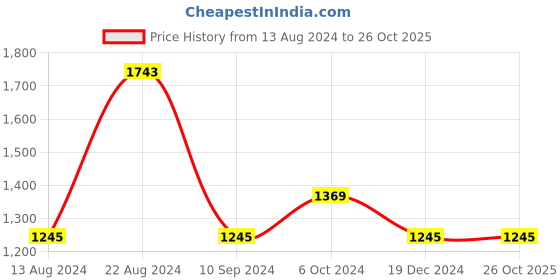 tatacliq.com Kazo Mauve Striped Shirt kazo Price History Graph from 13 Aug 2024 to 26 Oct 2025