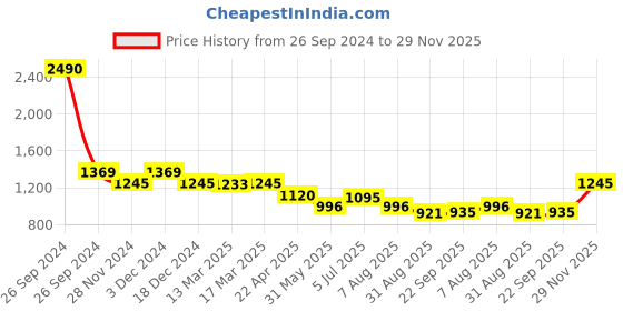 tatacliq.com Kazo Mauve Striped Shirt kazo Price History Graph from 26 Sep 2024 to 29 Nov 2025