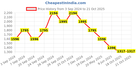 tatacliq.com Kazo Mauve Velvet Wrap Dress kazo Price History Graph from 3 Sep 2024 to 21 Oct 2025