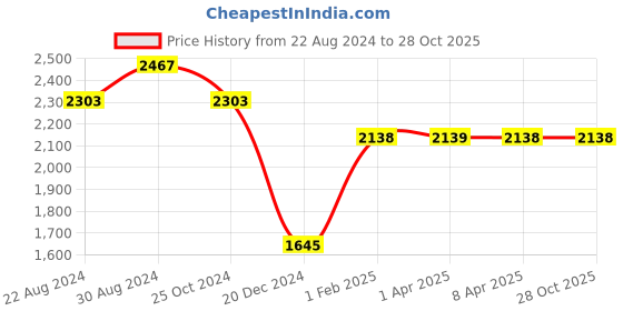 tatacliq.com Kazo Metallic Gold Quilted Small Cross Body Bag kazo Price History Graph from 22 Aug 2024 to 28 Oct 2025
