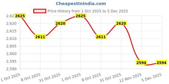 tatacliq.com Kazo Metallic Polyester Solid Shirt kazo Price History Graph from 1 Oct 2025 to 5 Dec 2025