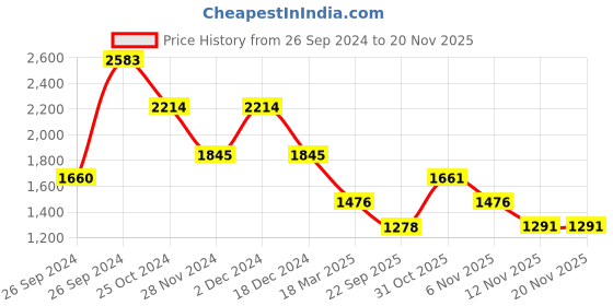 tatacliq.com Kazo Mickey And Minnie Mouse Disney Printed Color Block Sweat kazo Price History Graph from 26 Sep 2024 to 19 Nov 2025