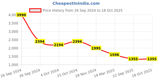 tatacliq.com Kazo Minnie Mouse Disney Printed Sweat Dress With Stick-Ons kazo Price History Graph from 26 Sep 2024 to 17 Oct 2025