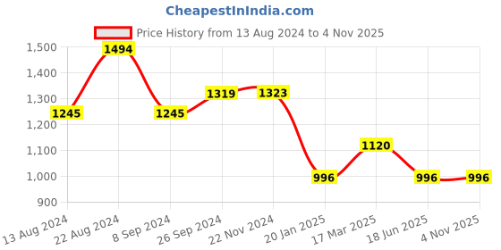 tatacliq.com Kazo Mint Green Linen Regular Fit Shirt kazo Price History Graph from 13 Aug 2024 to 3 Nov 2025