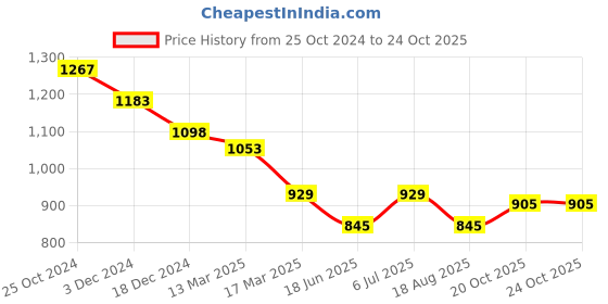 tatacliq.com Kazo Mint Green Printed Top kazo Price History Graph from 25 Oct 2024 to 20 Oct 2025