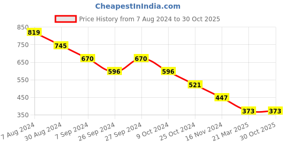 tatacliq.com Kazo Multicolor Checks Beanie kazo Price History Graph from 7 Aug 2024 to 30 Oct 2025