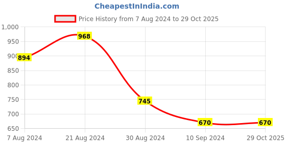 tatacliq.com Kazo Multicolor Checks Beanie kazo Price History Graph from 7 Aug 2024 to 29 Oct 2025