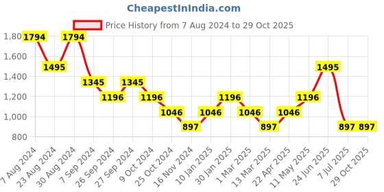 tatacliq.com Kazo Multicolor Checks Scarf kazo Price History Graph from 7 Aug 2024 to 29 Oct 2025
