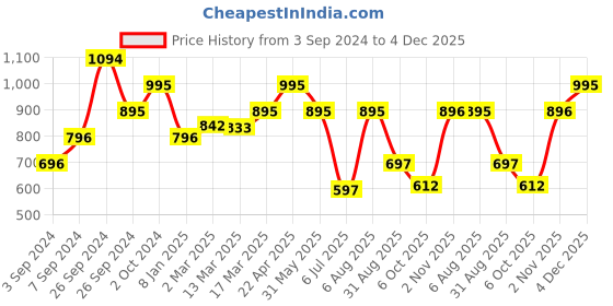 tatacliq.com Kazo Multicolor Floral Print Crop Top kazo Price History Graph from 3 Sep 2024 to 4 Dec 2025
