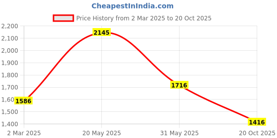 tatacliq.com Kazo Multicolor Floral Print Maxi Dress kazo Price History Graph from 2 Mar 2025 to 20 Oct 2025
