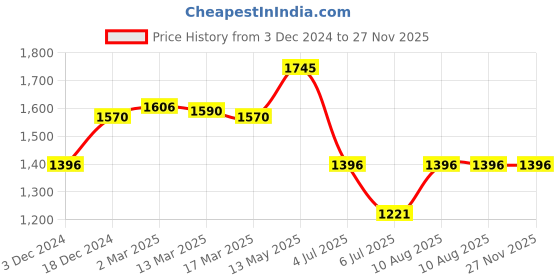 tatacliq.com Kazo Multicolor Floral Print Midi Dress kazo Price History Graph from 3 Dec 2024 to 27 Nov 2025