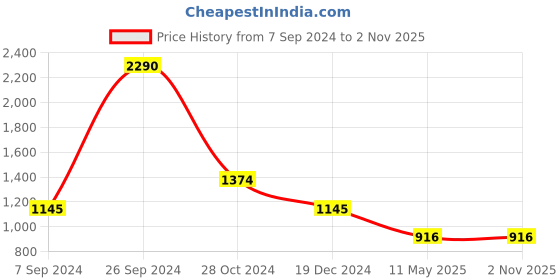 tatacliq.com Kazo Multicolor Floral Print Shirt kazo Price History Graph from 7 Sep 2024 to 1 Nov 2025