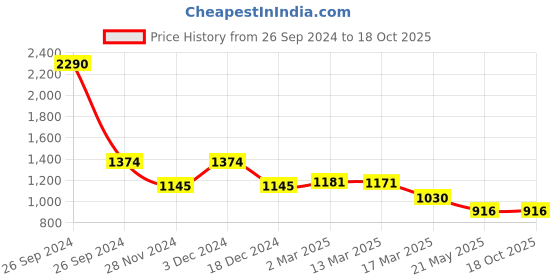 tatacliq.com Kazo Multicolor Floral Print Shirt kazo Price History Graph from 26 Sep 2024 to 18 Oct 2025