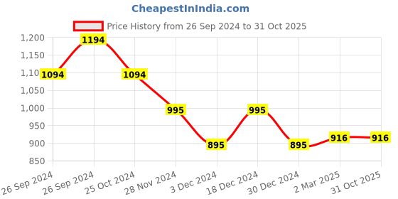 tatacliq.com Kazo Multicolor Floral Print Top kazo Price History Graph from 26 Sep 2024 to 31 Oct 2025