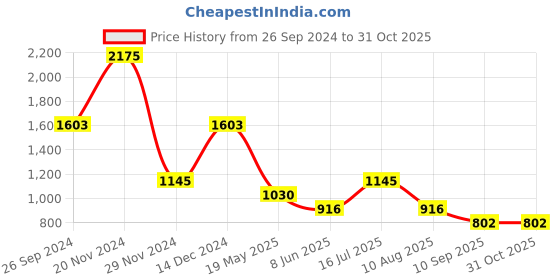 tatacliq.com Kazo Multicolor Off Shoulder Top kazo Price History Graph from 26 Sep 2024 to 31 Oct 2025