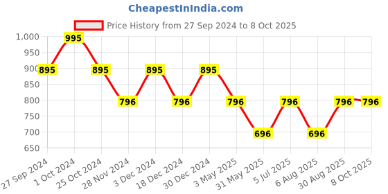 tatacliq.com Kazo Multicolor Printed High Rise Shorts kazo Price History Graph from 27 Sep 2024 to 8 Oct 2025