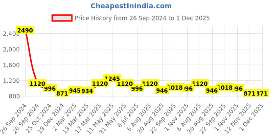 tatacliq.com Kazo Multicolor Printed Shirt kazo Price History Graph from 26 Sep 2024 to 1 Dec 2025