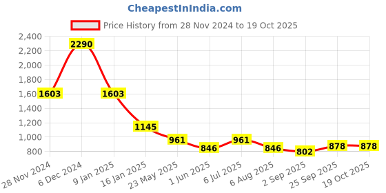 tatacliq.com Kazo Multicolor Printed Shirt kazo Price History Graph from 28 Nov 2024 to 17 Oct 2025